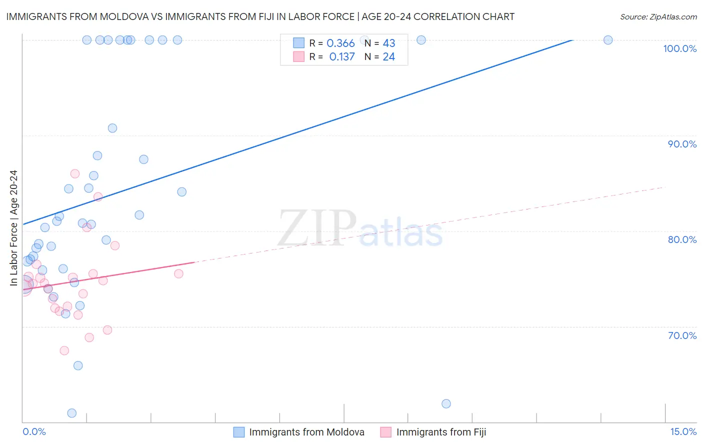 Immigrants from Moldova vs Immigrants from Fiji In Labor Force | Age 20-24