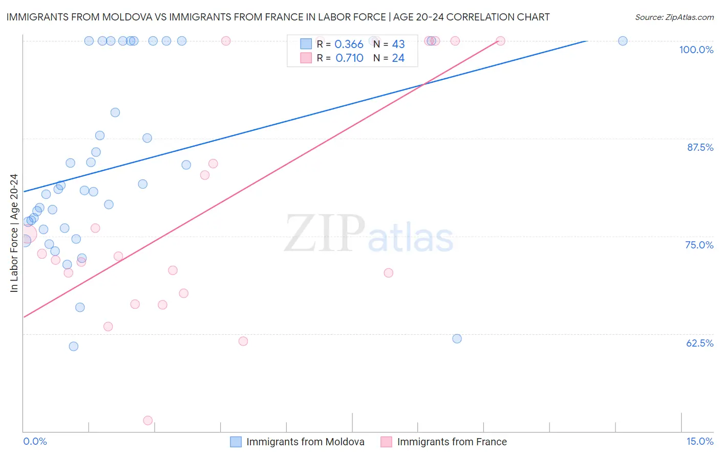 Immigrants from Moldova vs Immigrants from France In Labor Force | Age 20-24