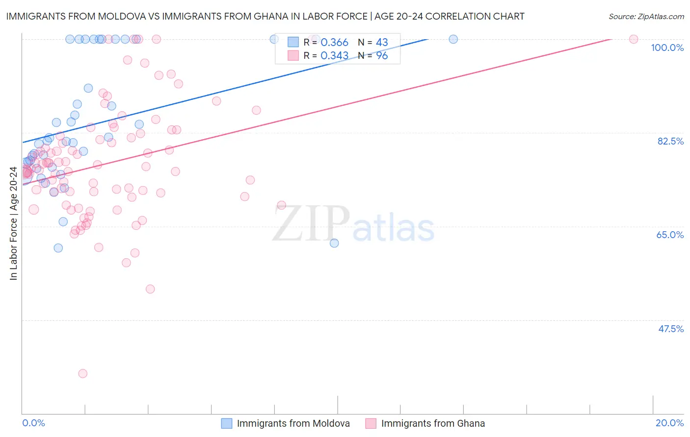 Immigrants from Moldova vs Immigrants from Ghana In Labor Force | Age 20-24