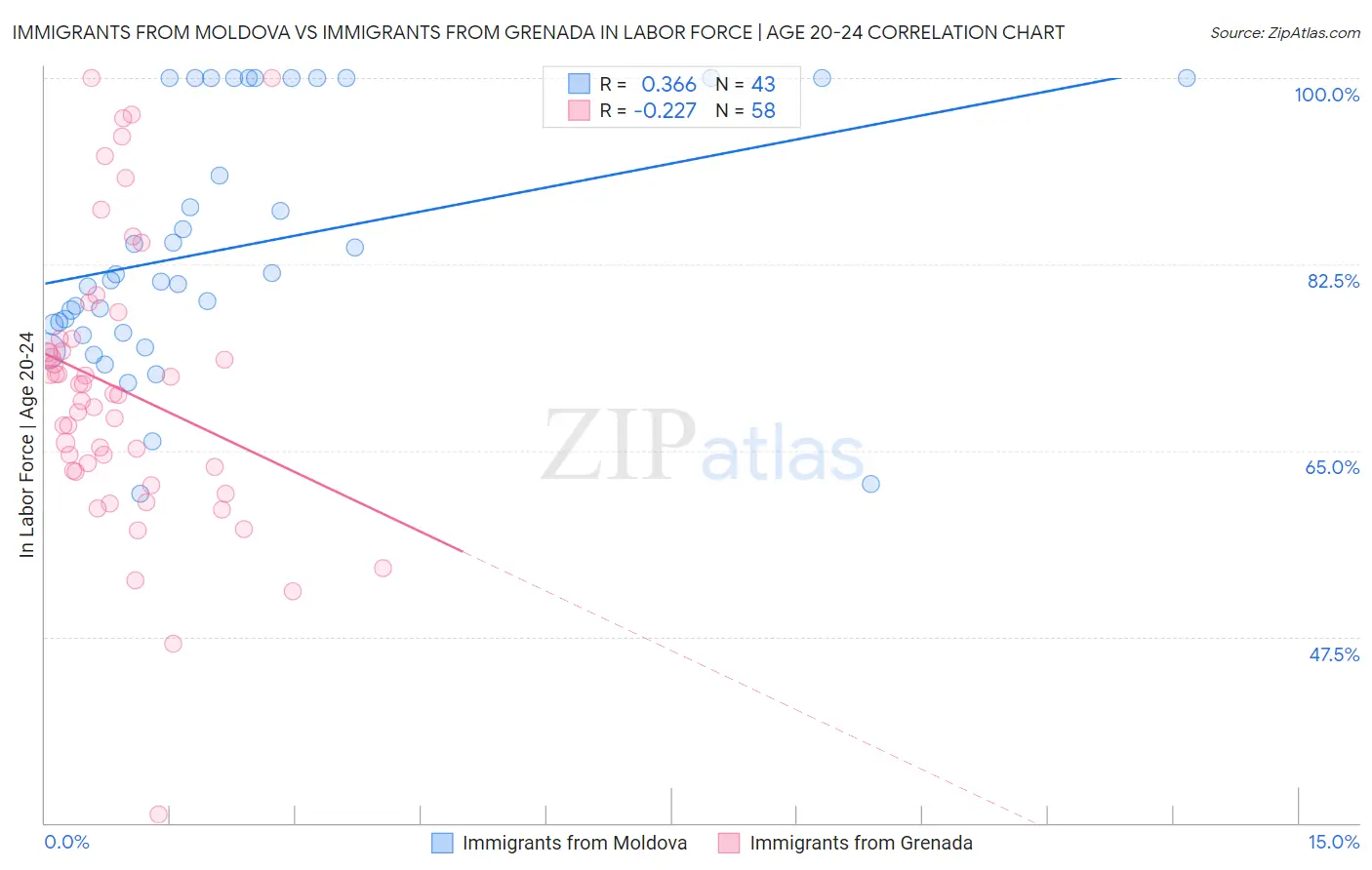 Immigrants from Moldova vs Immigrants from Grenada In Labor Force | Age 20-24