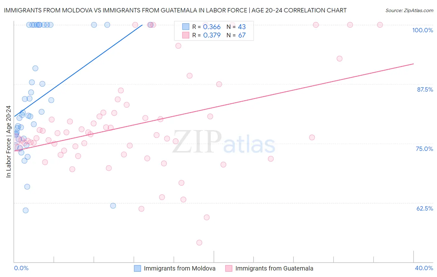 Immigrants from Moldova vs Immigrants from Guatemala In Labor Force | Age 20-24