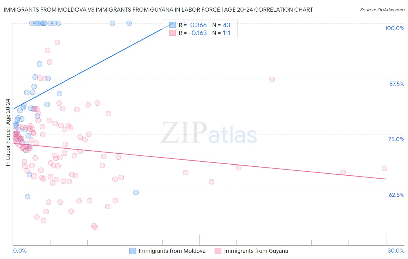 Immigrants from Moldova vs Immigrants from Guyana In Labor Force | Age 20-24