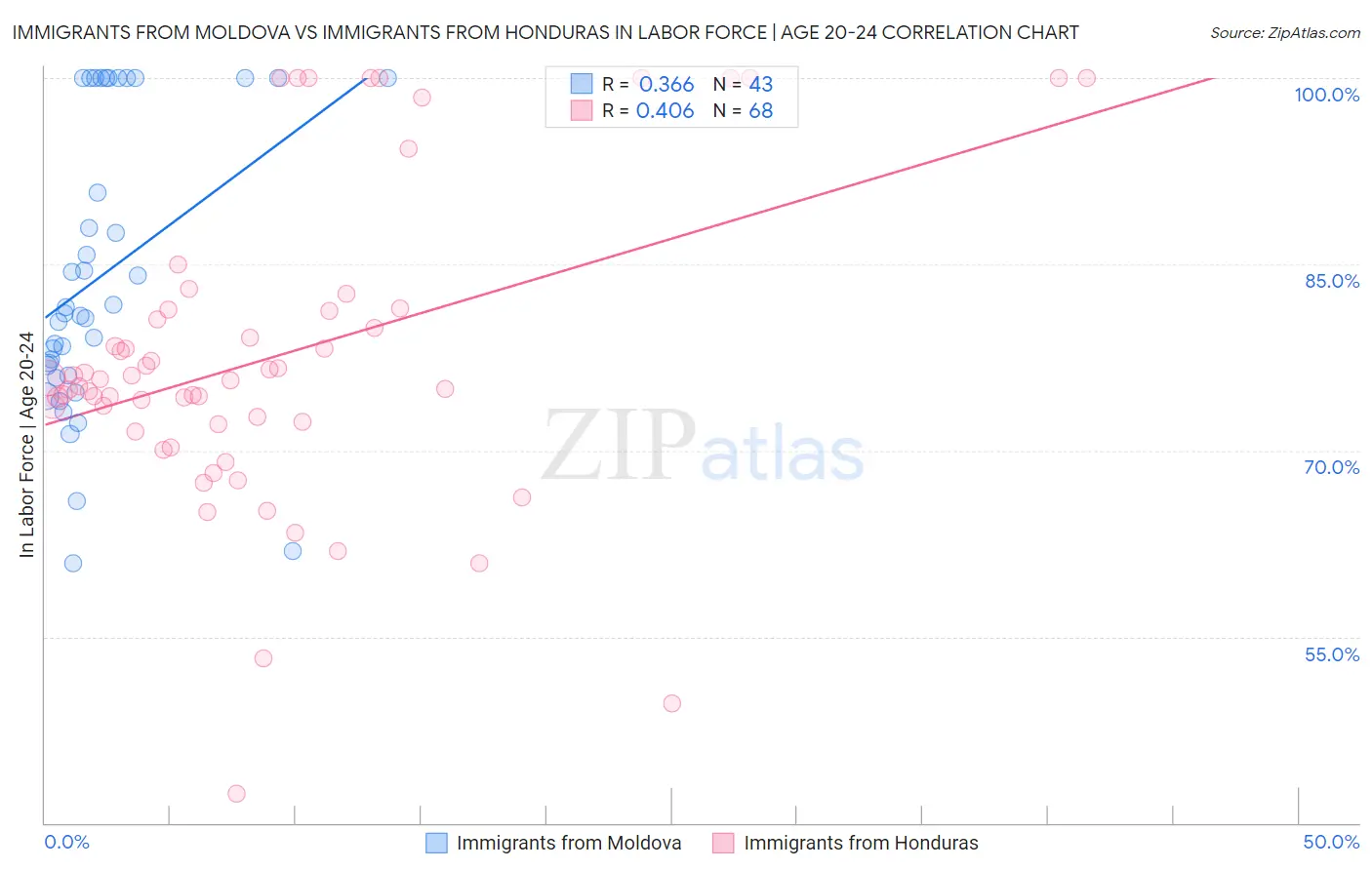 Immigrants from Moldova vs Immigrants from Honduras In Labor Force | Age 20-24