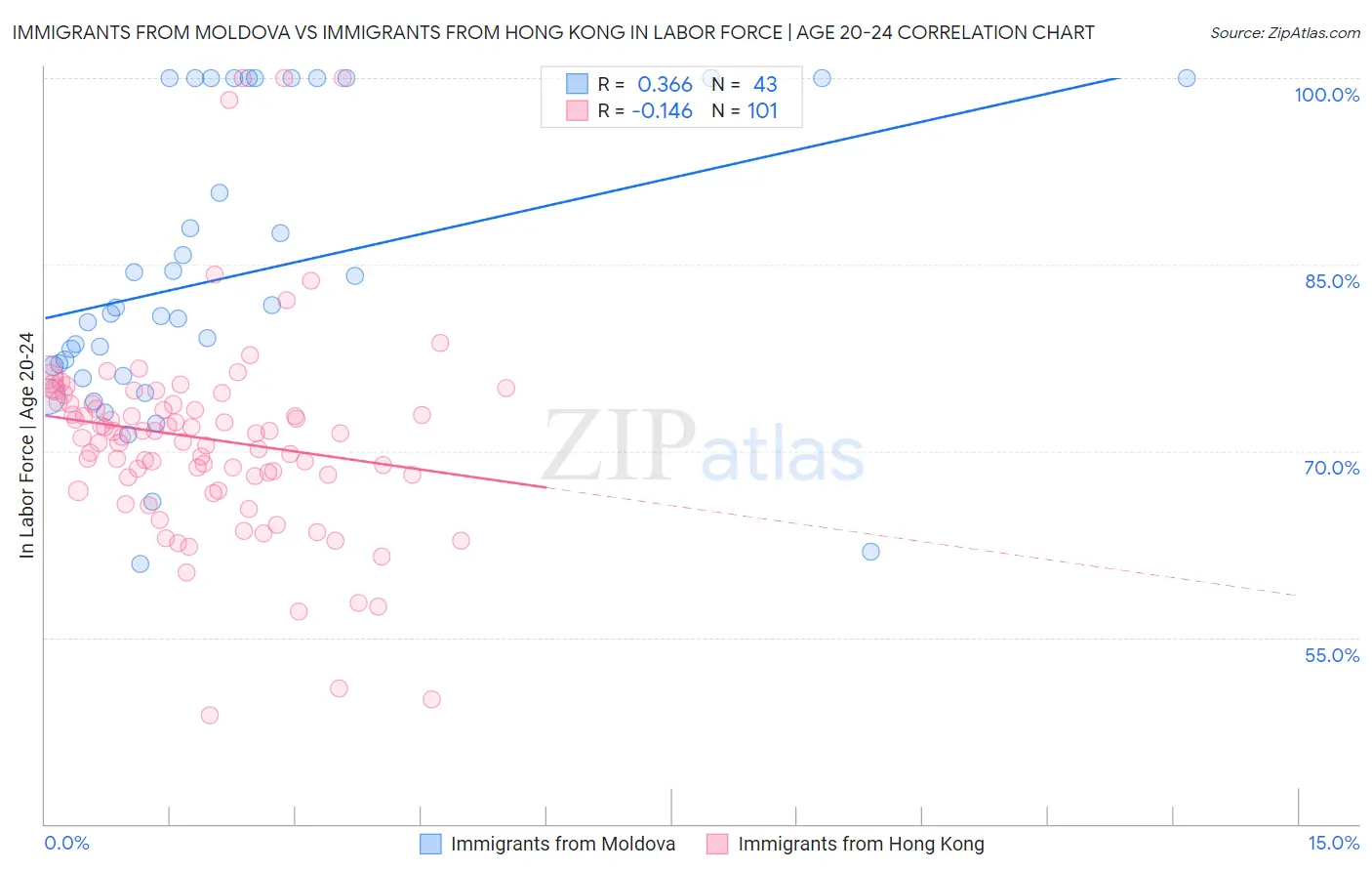 Immigrants from Moldova vs Immigrants from Hong Kong In Labor Force | Age 20-24