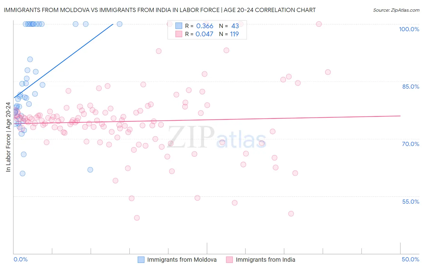 Immigrants from Moldova vs Immigrants from India In Labor Force | Age 20-24