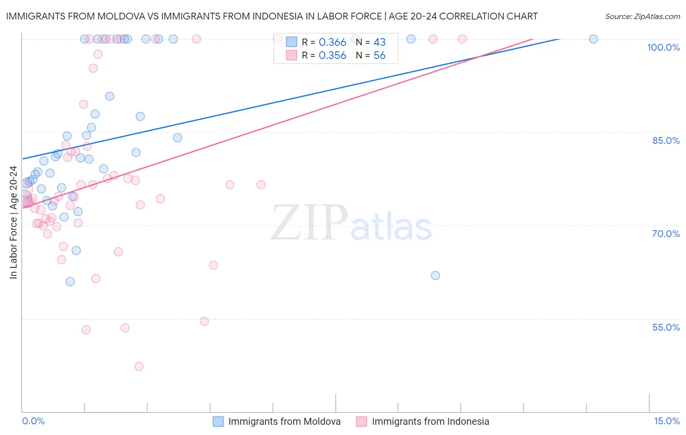 Immigrants from Moldova vs Immigrants from Indonesia In Labor Force | Age 20-24