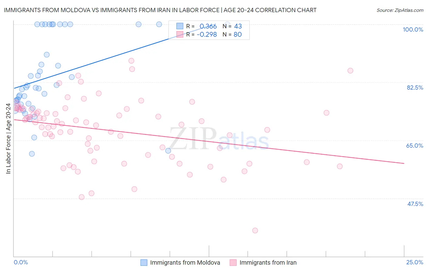 Immigrants from Moldova vs Immigrants from Iran In Labor Force | Age 20-24