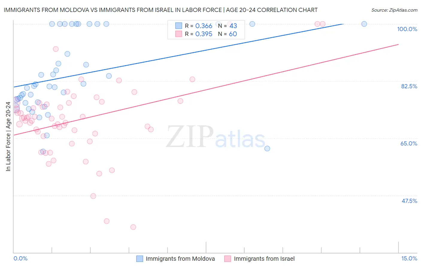 Immigrants from Moldova vs Immigrants from Israel In Labor Force | Age 20-24