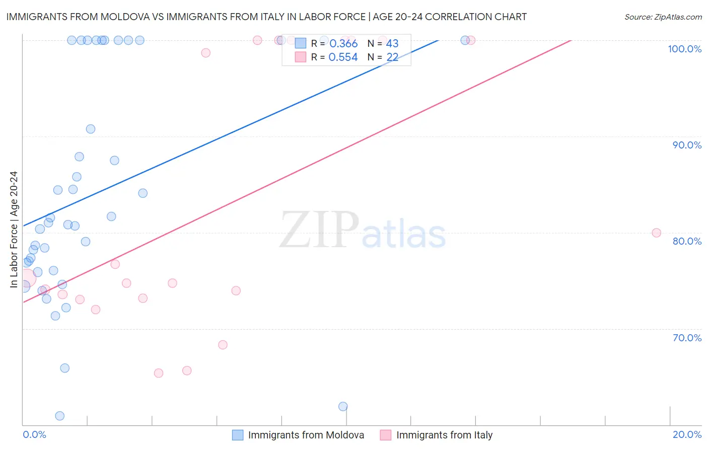 Immigrants from Moldova vs Immigrants from Italy In Labor Force | Age 20-24