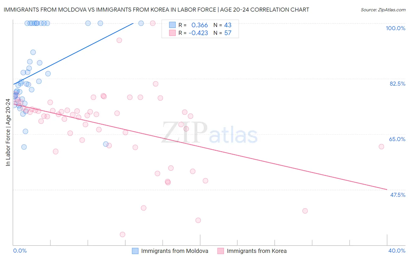 Immigrants from Moldova vs Immigrants from Korea In Labor Force | Age 20-24