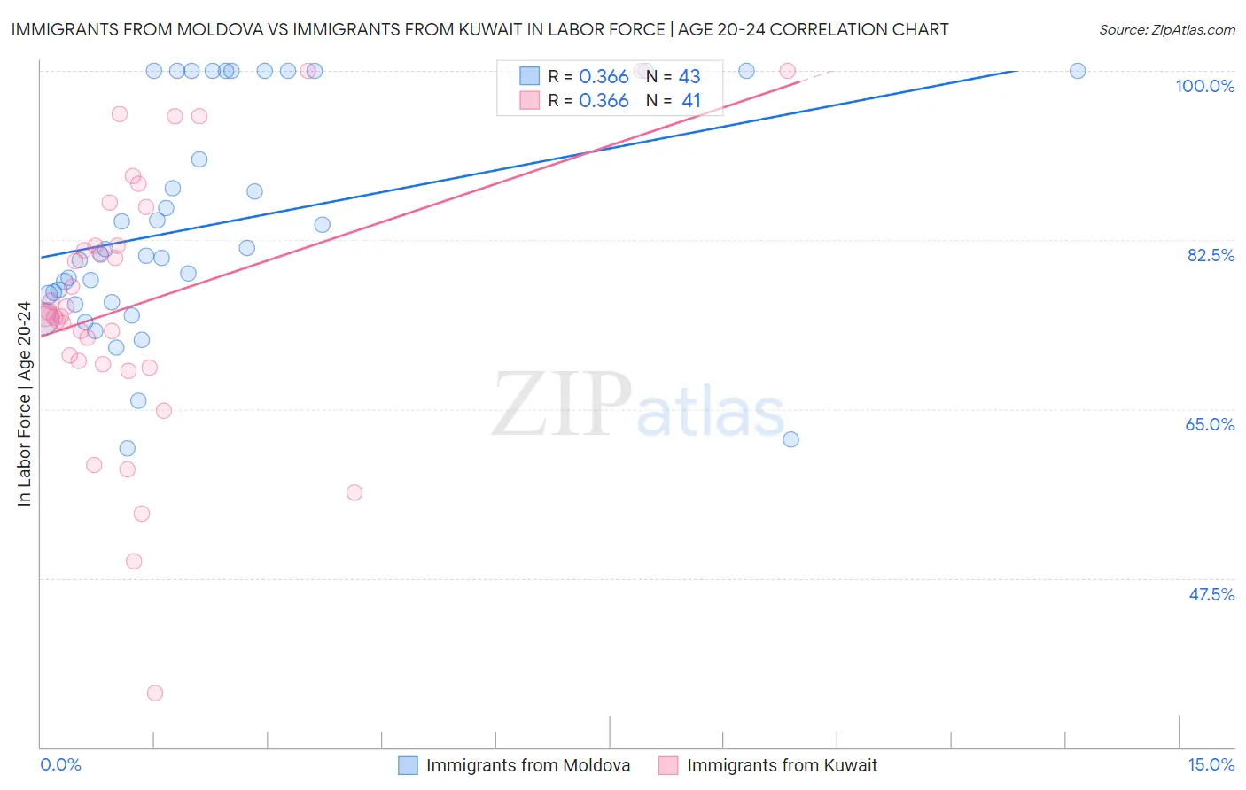 Immigrants from Moldova vs Immigrants from Kuwait In Labor Force | Age 20-24