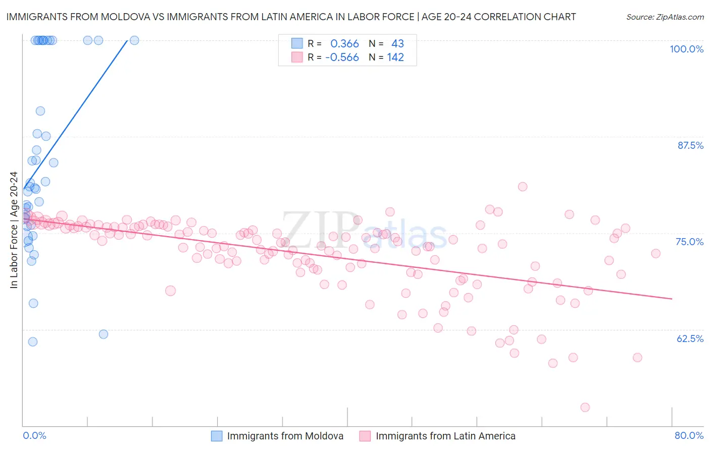 Immigrants from Moldova vs Immigrants from Latin America In Labor Force | Age 20-24