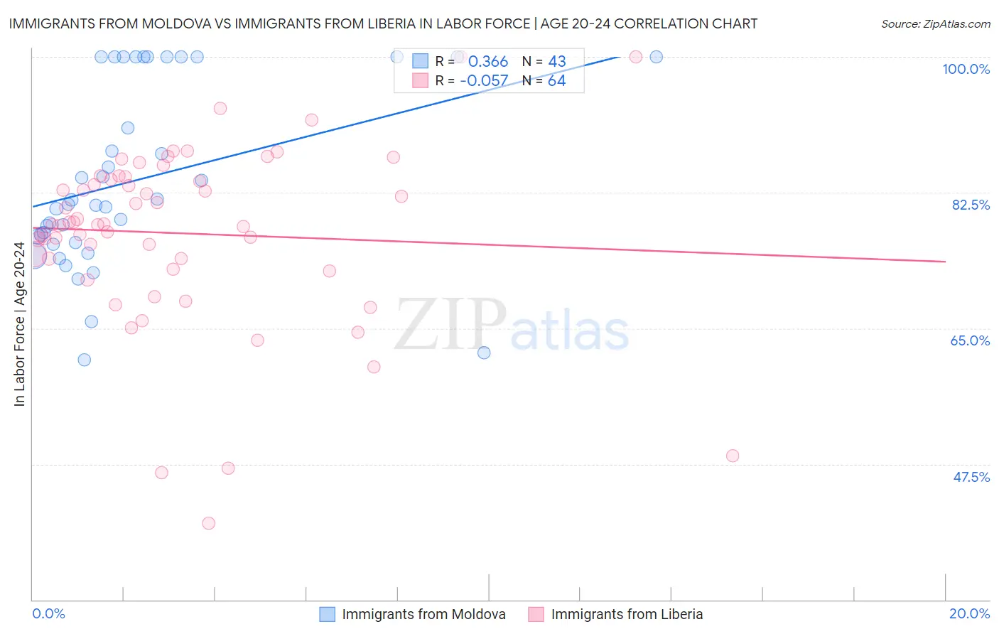 Immigrants from Moldova vs Immigrants from Liberia In Labor Force | Age 20-24