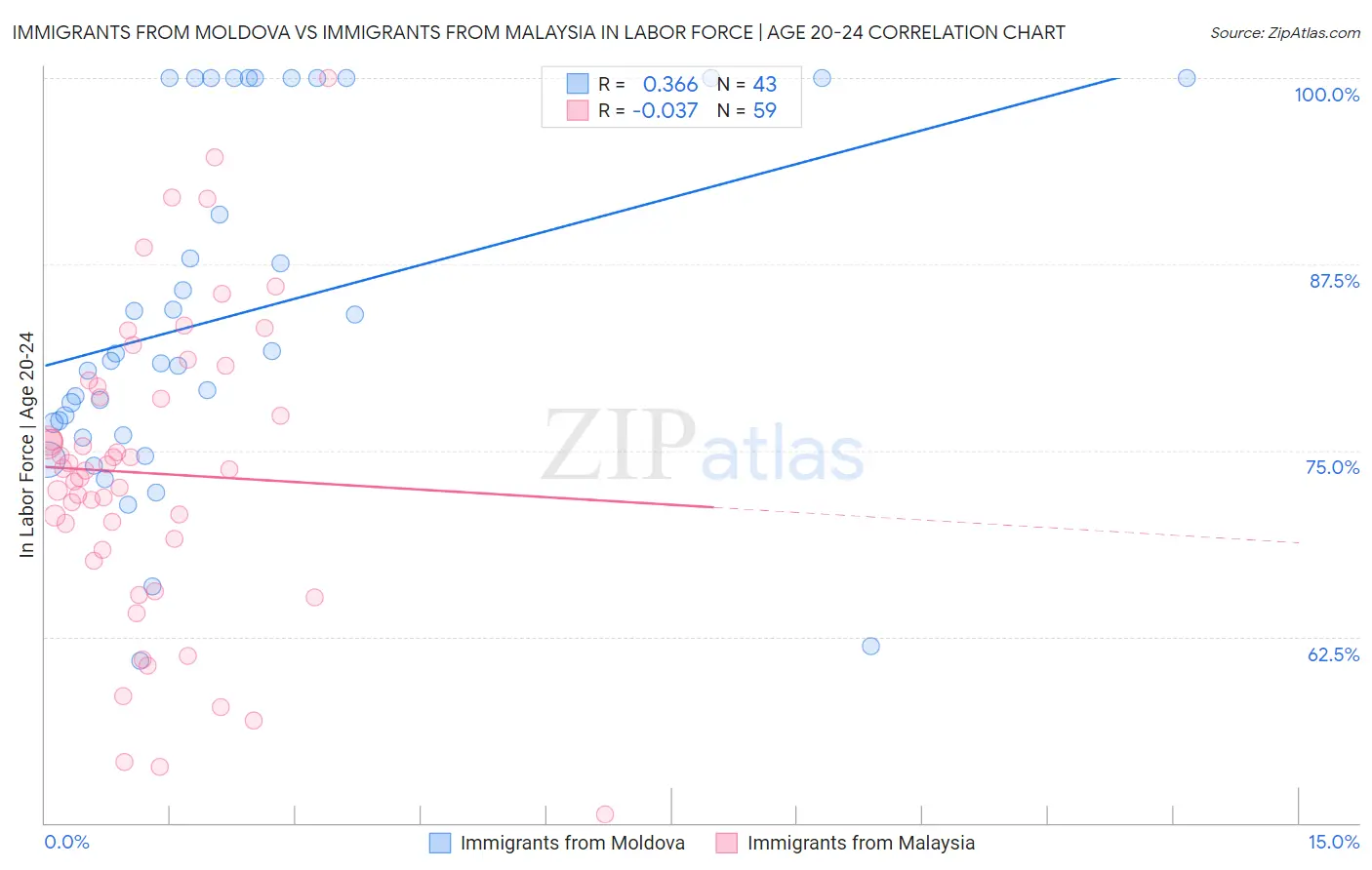 Immigrants from Moldova vs Immigrants from Malaysia In Labor Force | Age 20-24