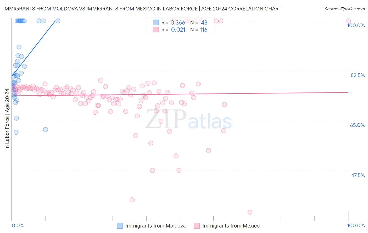 Immigrants from Moldova vs Immigrants from Mexico In Labor Force | Age 20-24