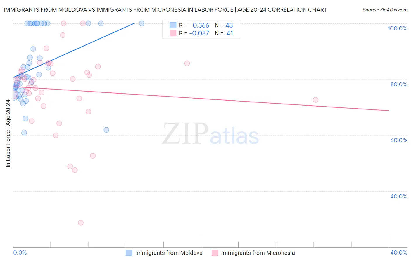 Immigrants from Moldova vs Immigrants from Micronesia In Labor Force | Age 20-24
