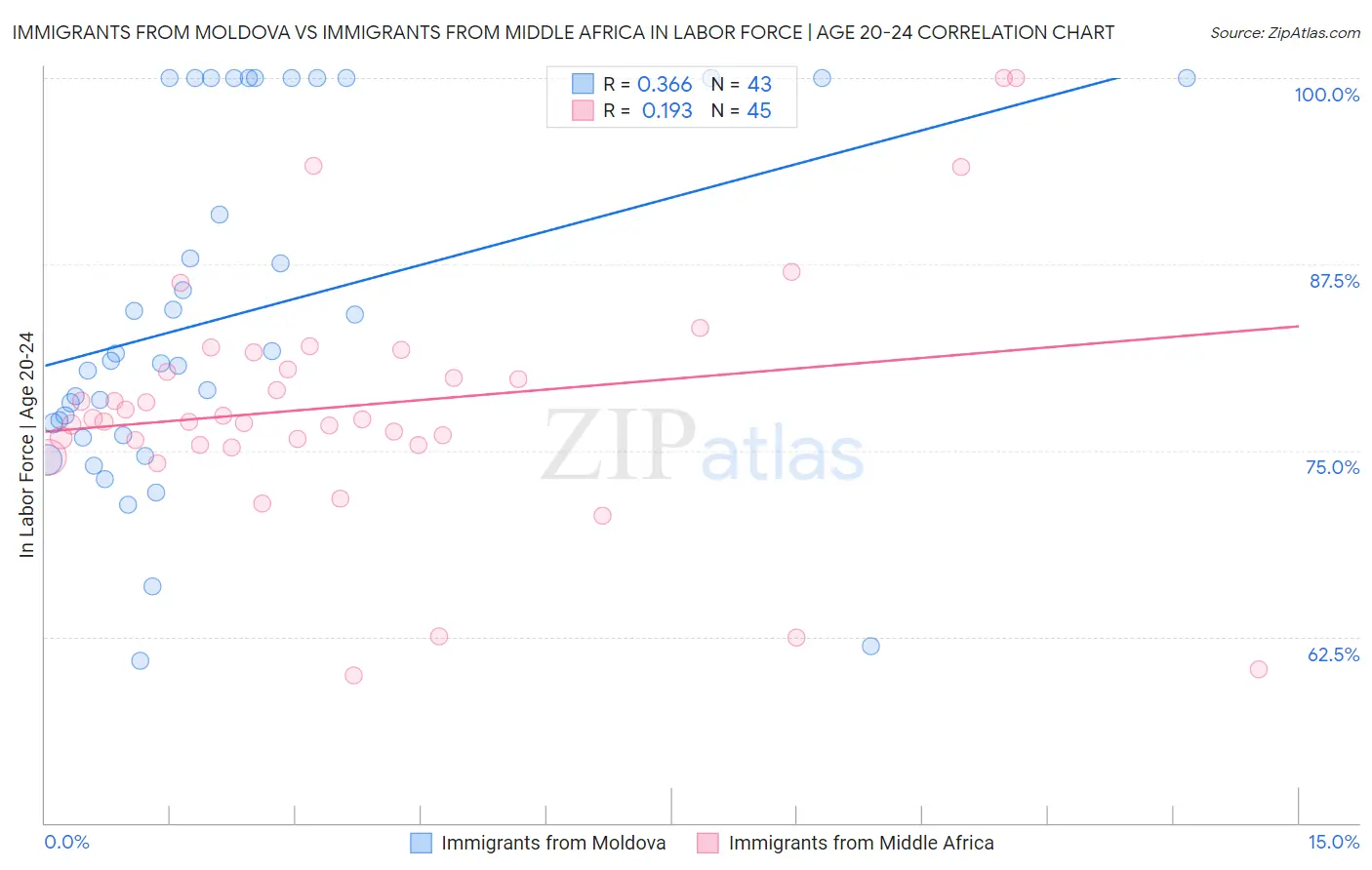 Immigrants from Moldova vs Immigrants from Middle Africa In Labor Force | Age 20-24
