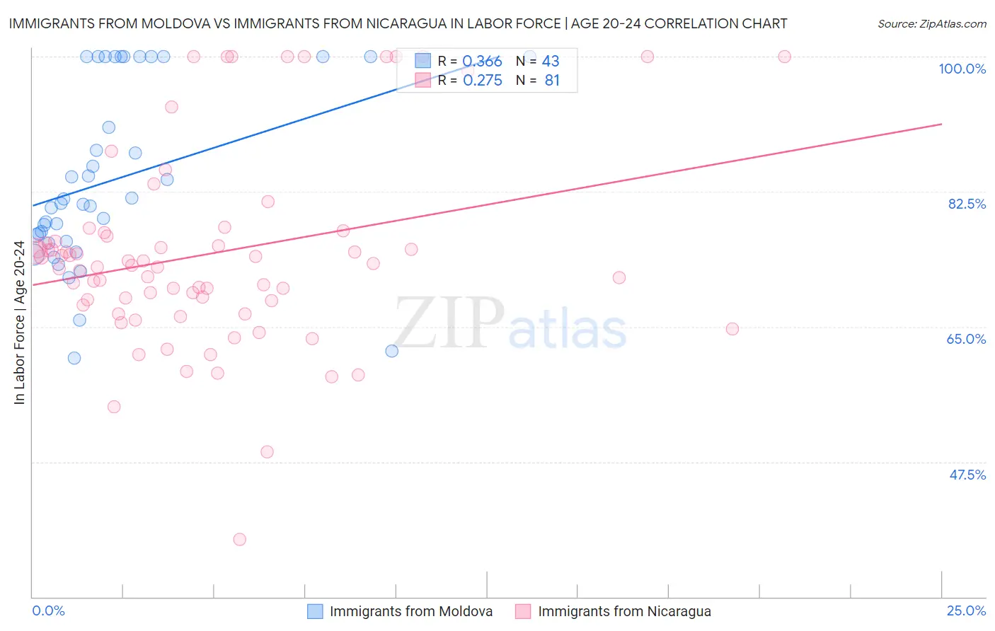 Immigrants from Moldova vs Immigrants from Nicaragua In Labor Force | Age 20-24