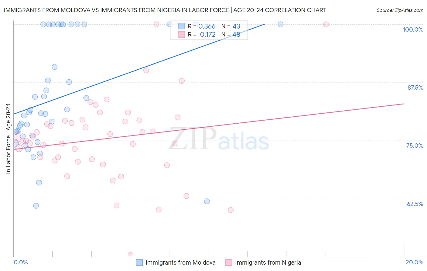 Immigrants from Moldova vs Immigrants from Nigeria In Labor Force | Age 20-24