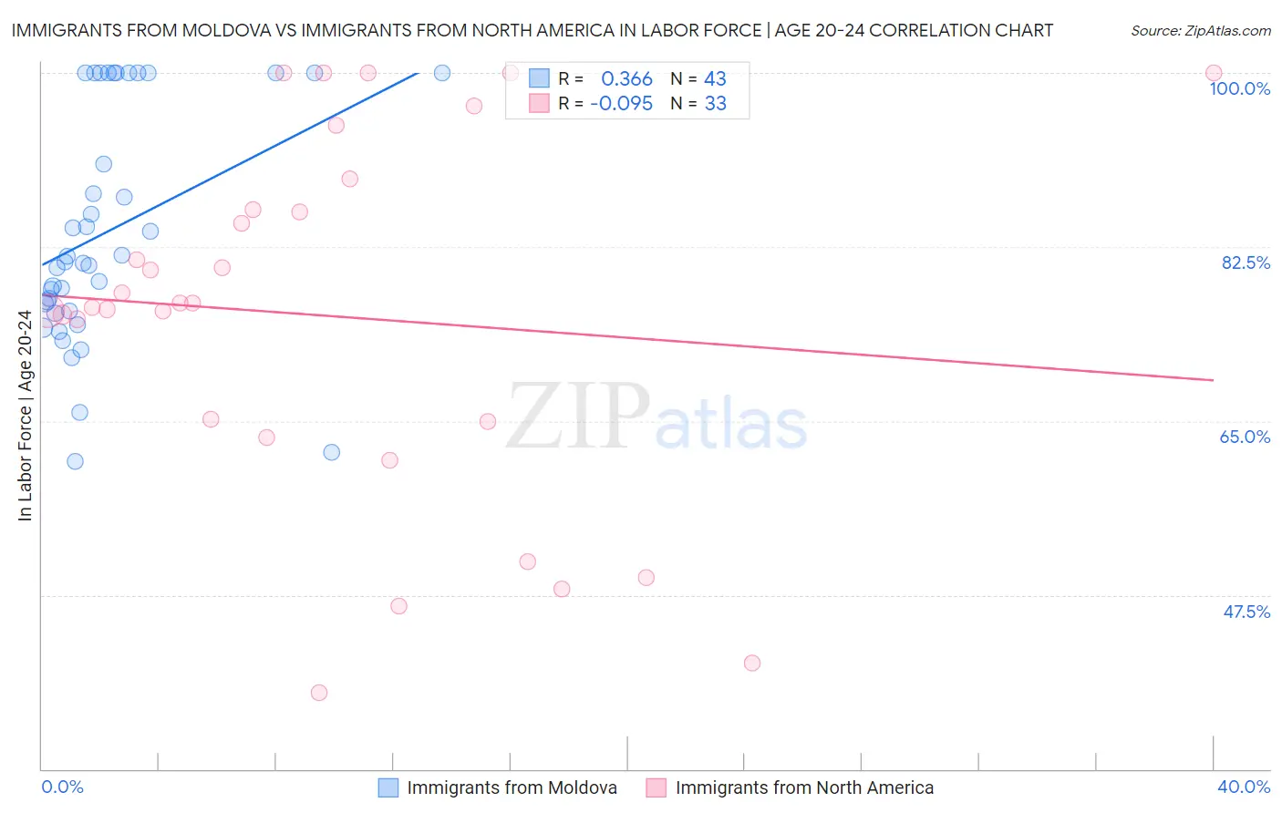 Immigrants from Moldova vs Immigrants from North America In Labor Force | Age 20-24