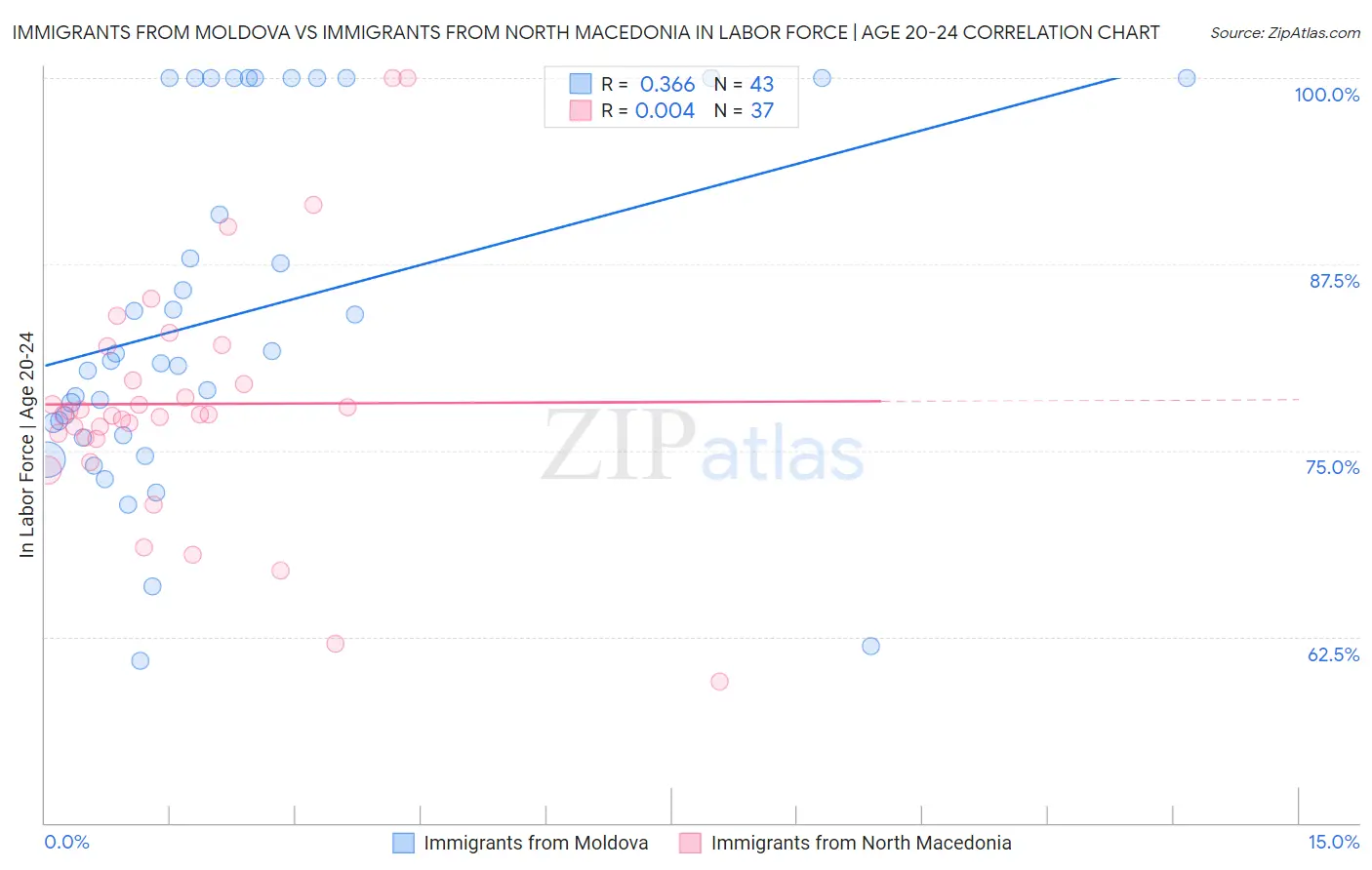 Immigrants from Moldova vs Immigrants from North Macedonia In Labor Force | Age 20-24