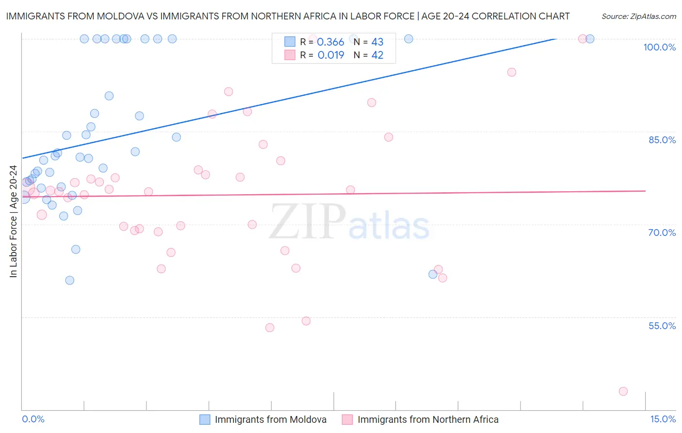 Immigrants from Moldova vs Immigrants from Northern Africa In Labor Force | Age 20-24