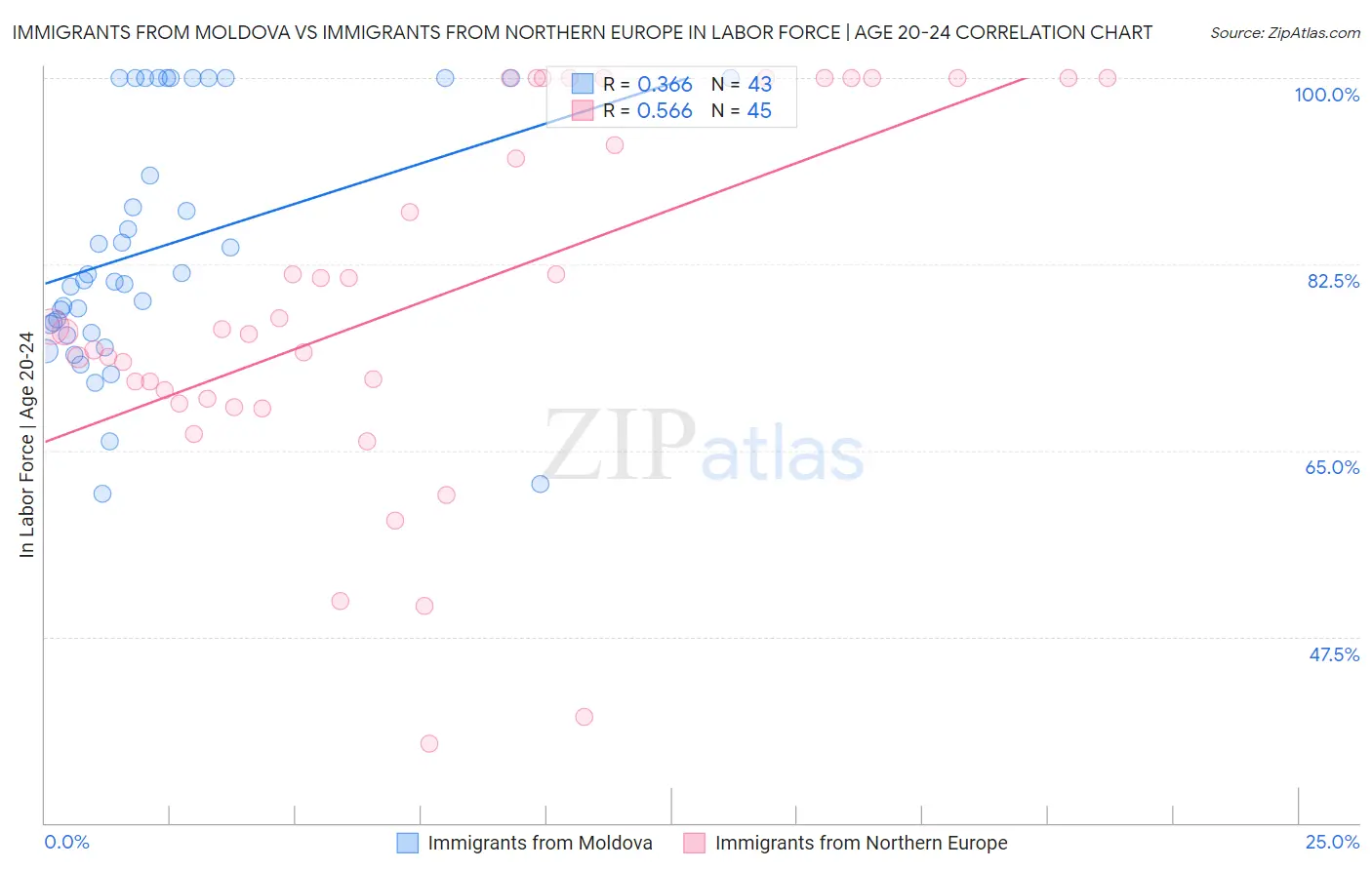 Immigrants from Moldova vs Immigrants from Northern Europe In Labor Force | Age 20-24