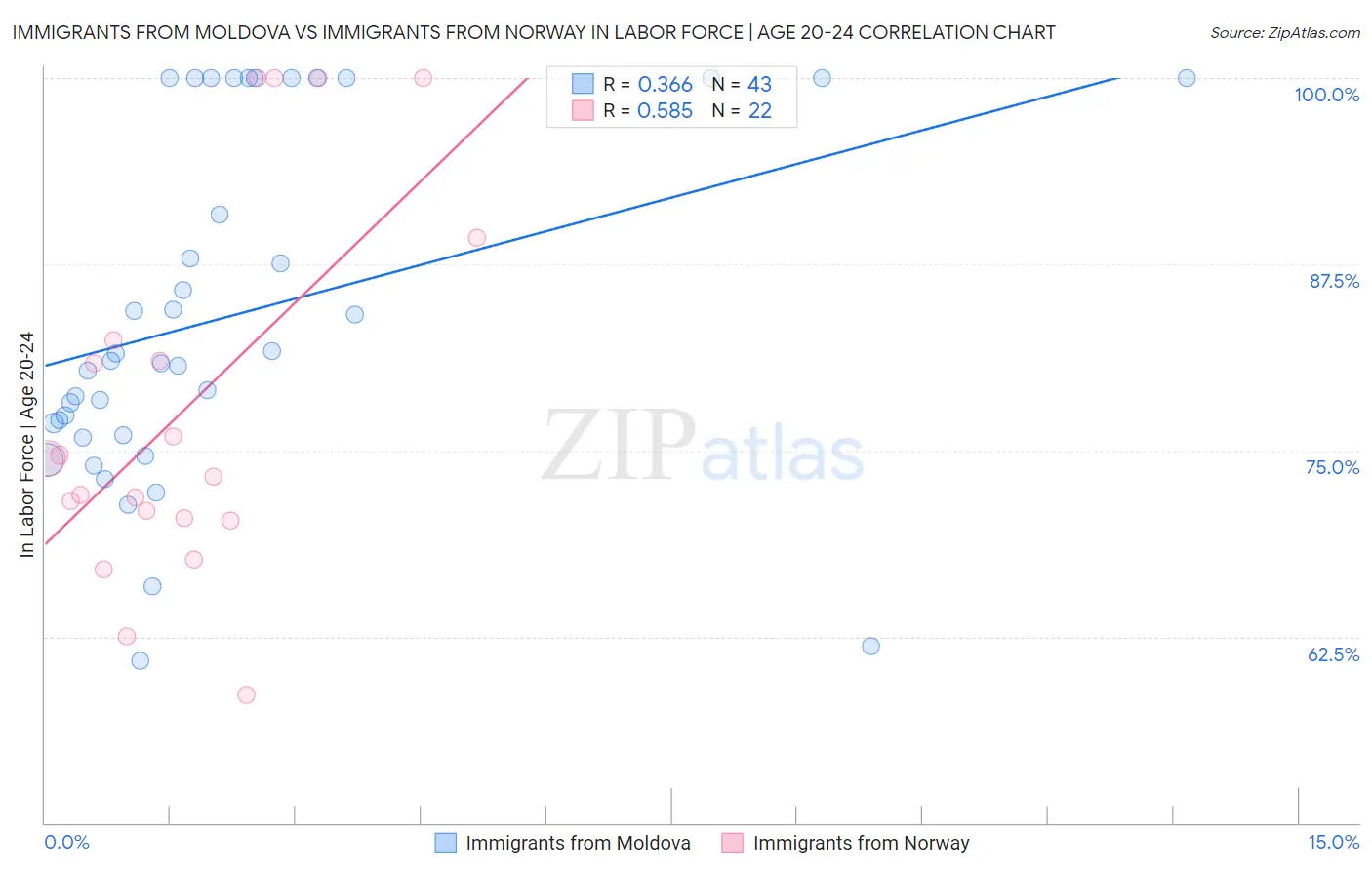 Immigrants from Moldova vs Immigrants from Norway In Labor Force | Age 20-24