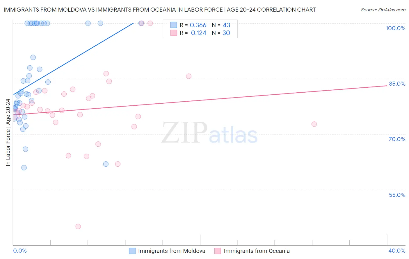 Immigrants from Moldova vs Immigrants from Oceania In Labor Force | Age 20-24