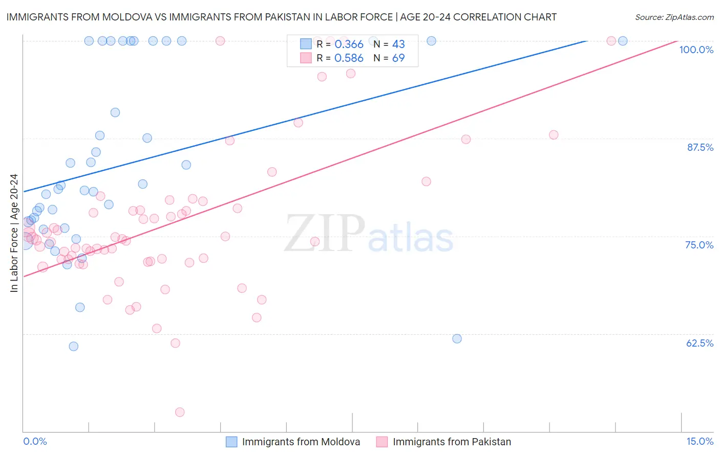 Immigrants from Moldova vs Immigrants from Pakistan In Labor Force | Age 20-24