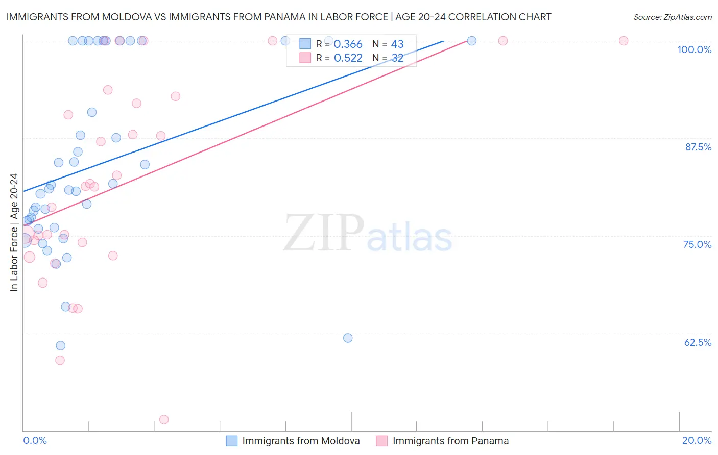 Immigrants from Moldova vs Immigrants from Panama In Labor Force | Age 20-24