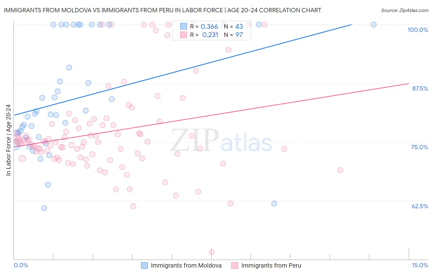 Immigrants from Moldova vs Immigrants from Peru In Labor Force | Age 20-24