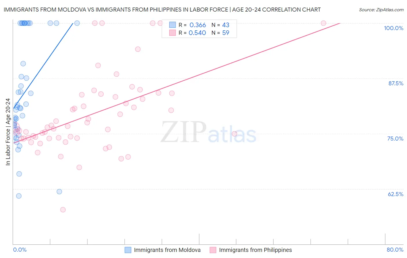 Immigrants from Moldova vs Immigrants from Philippines In Labor Force | Age 20-24