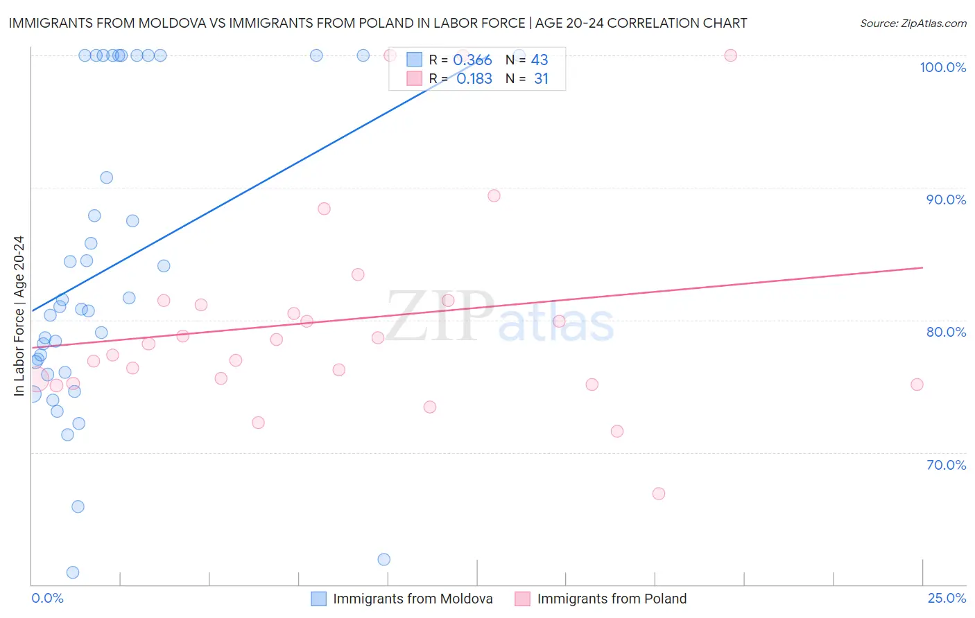 Immigrants from Moldova vs Immigrants from Poland In Labor Force | Age 20-24