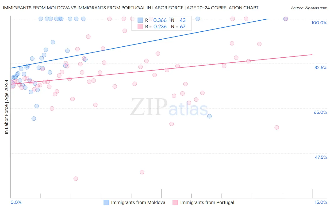Immigrants from Moldova vs Immigrants from Portugal In Labor Force | Age 20-24