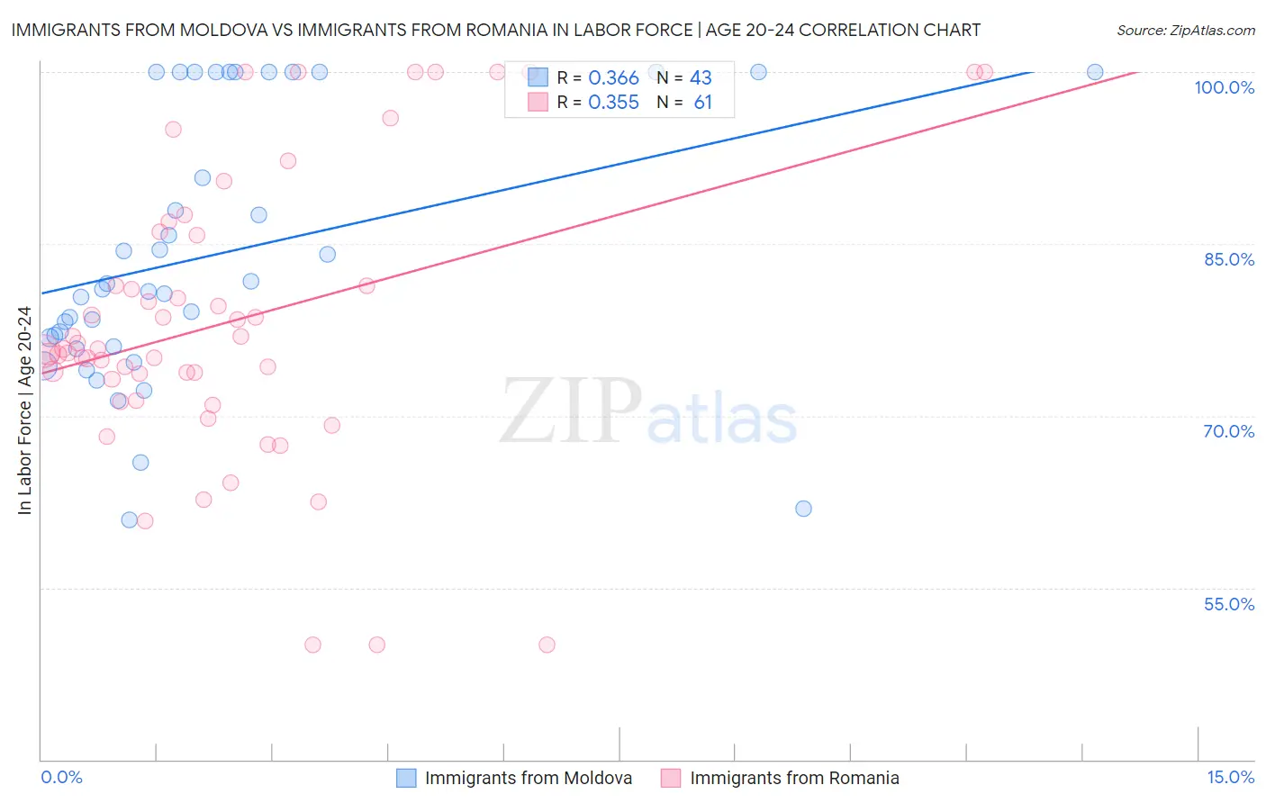 Immigrants from Moldova vs Immigrants from Romania In Labor Force | Age 20-24