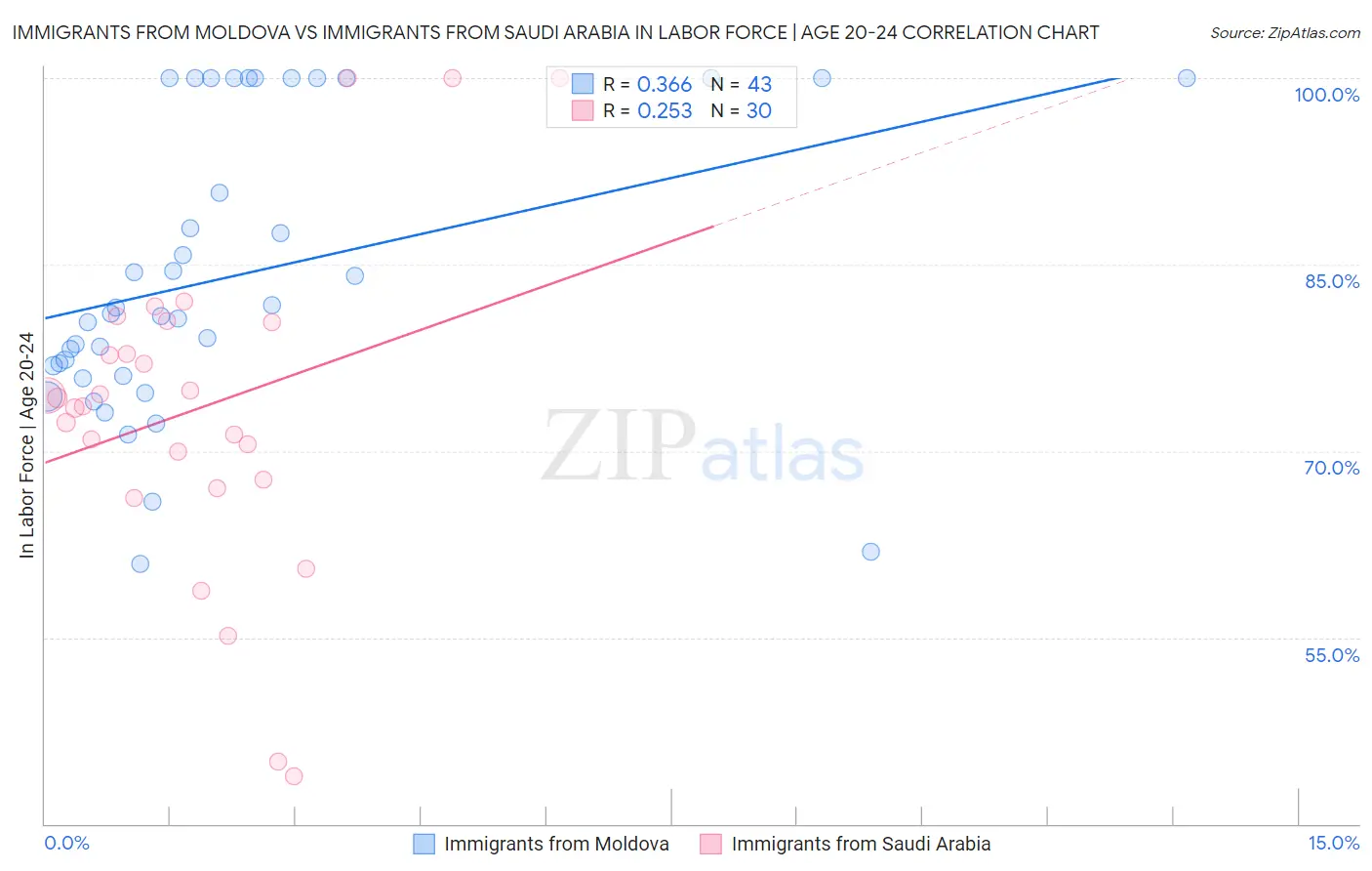 Immigrants from Moldova vs Immigrants from Saudi Arabia In Labor Force | Age 20-24