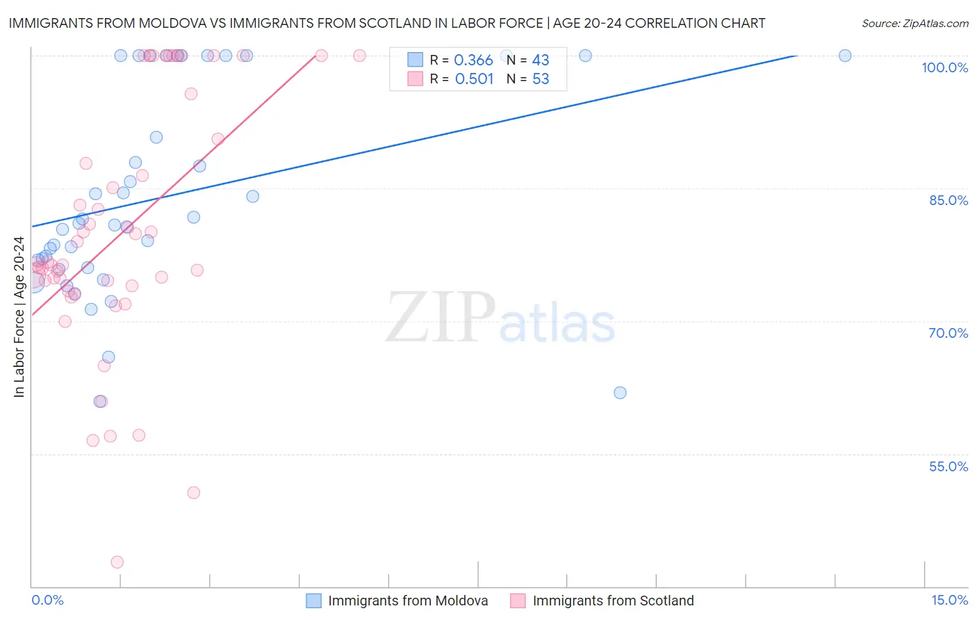 Immigrants from Moldova vs Immigrants from Scotland In Labor Force | Age 20-24
