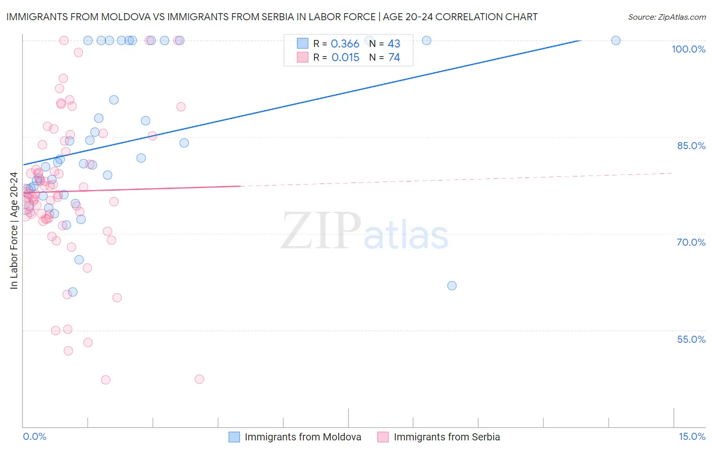 Immigrants from Moldova vs Immigrants from Serbia In Labor Force | Age 20-24