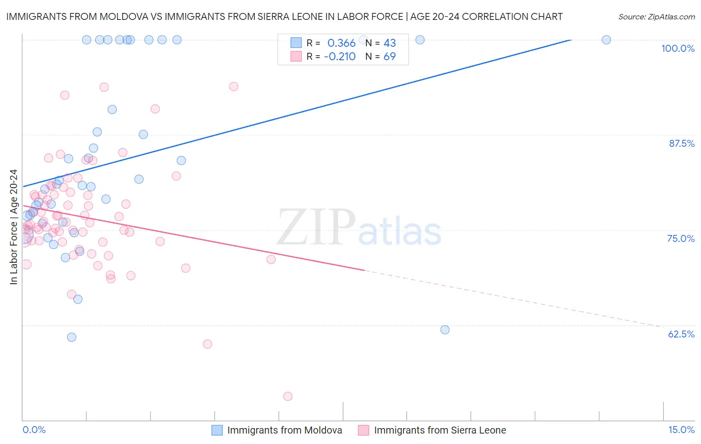 Immigrants from Moldova vs Immigrants from Sierra Leone In Labor Force | Age 20-24