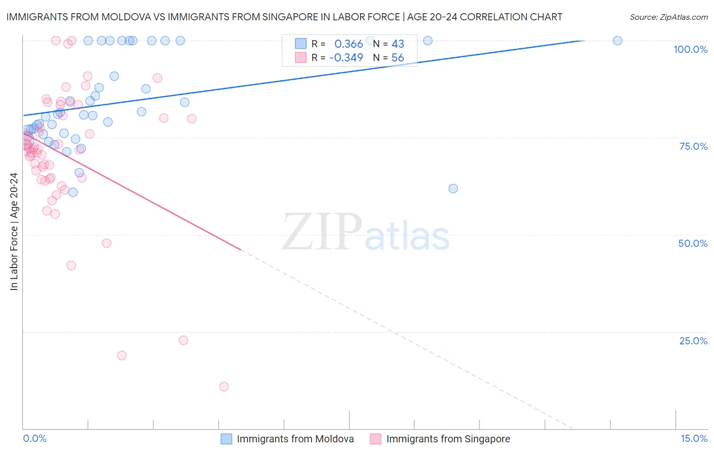 Immigrants from Moldova vs Immigrants from Singapore In Labor Force | Age 20-24