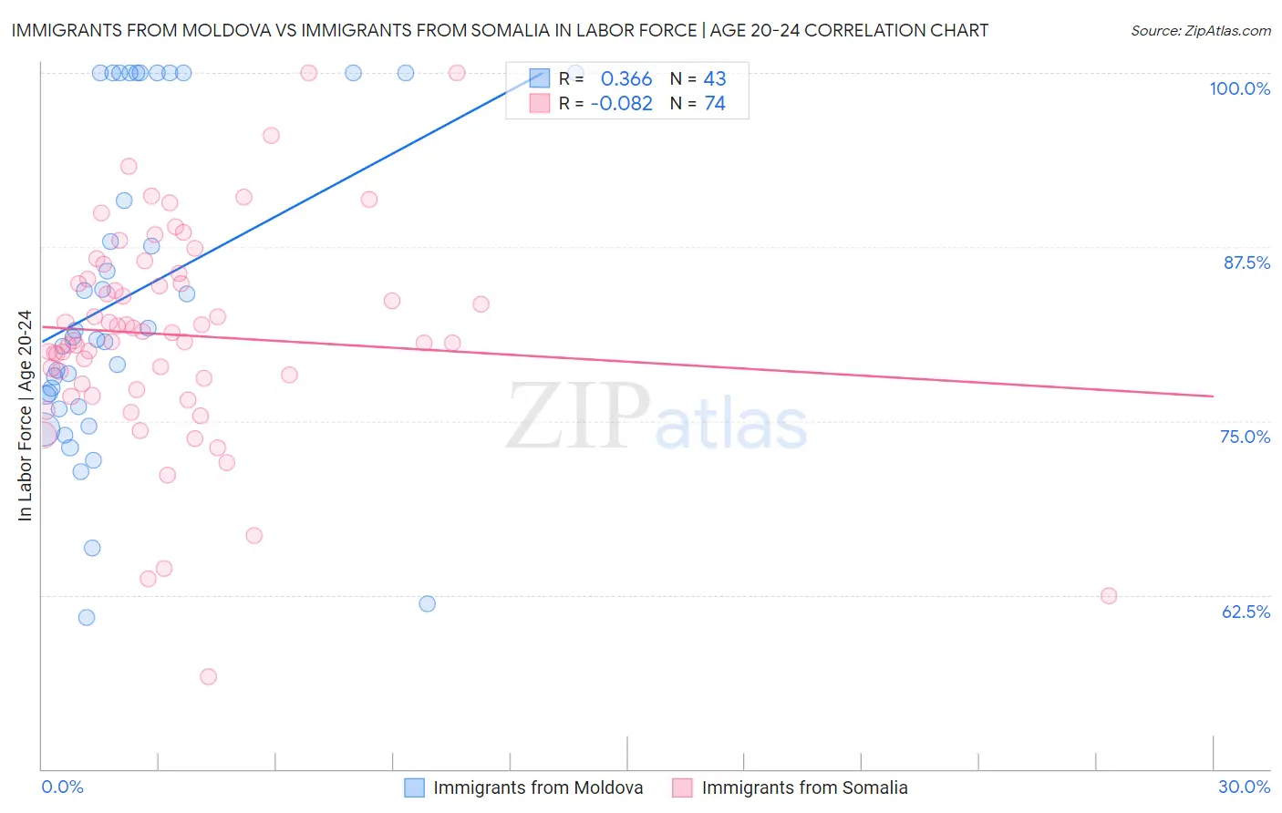 Immigrants from Moldova vs Immigrants from Somalia In Labor Force | Age 20-24