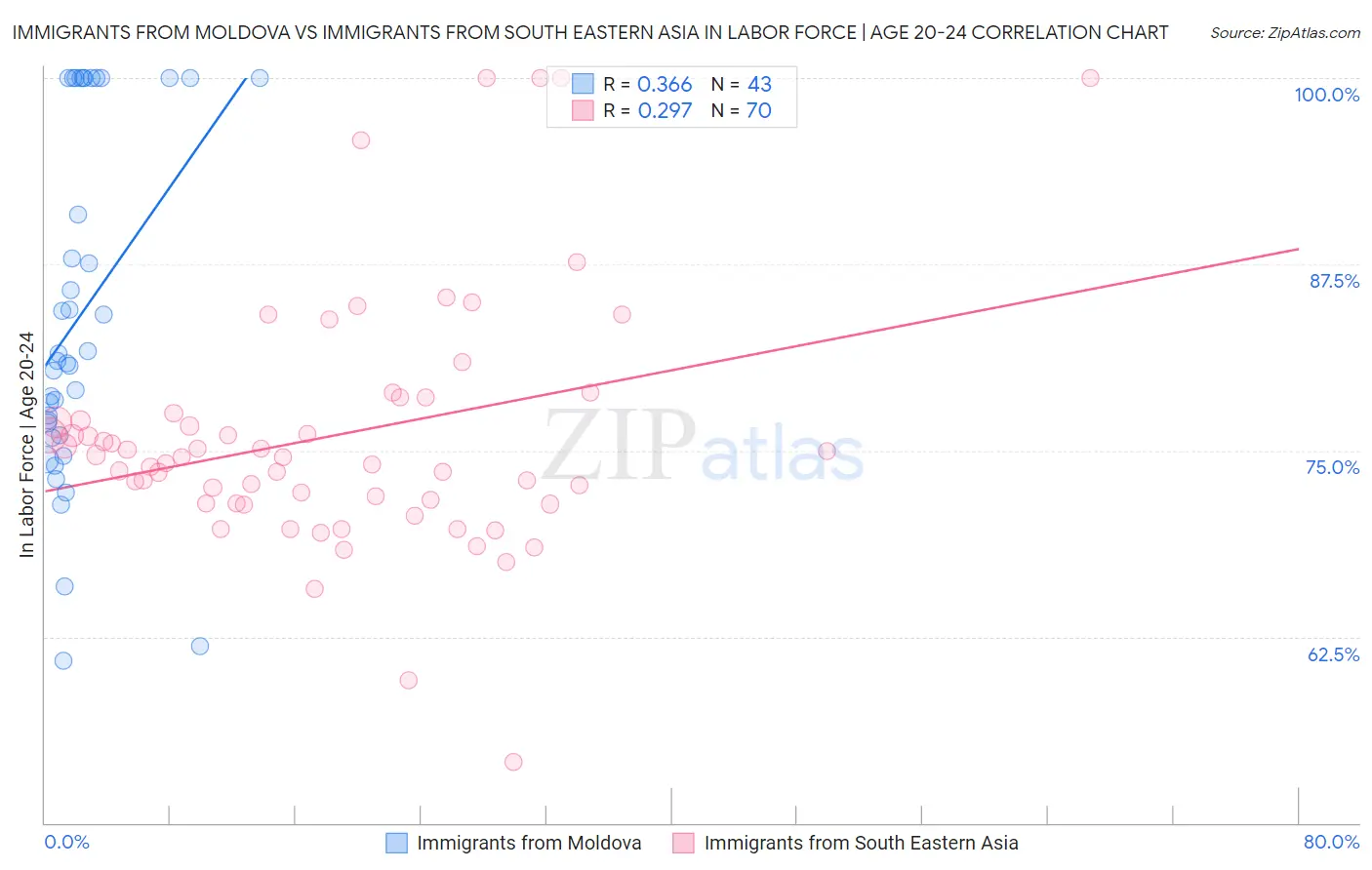 Immigrants from Moldova vs Immigrants from South Eastern Asia In Labor Force | Age 20-24
