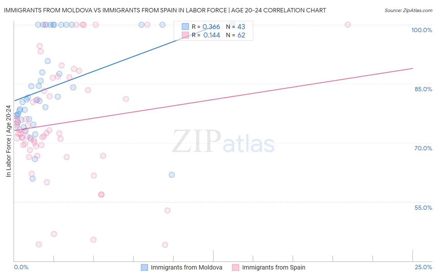 Immigrants from Moldova vs Immigrants from Spain In Labor Force | Age 20-24