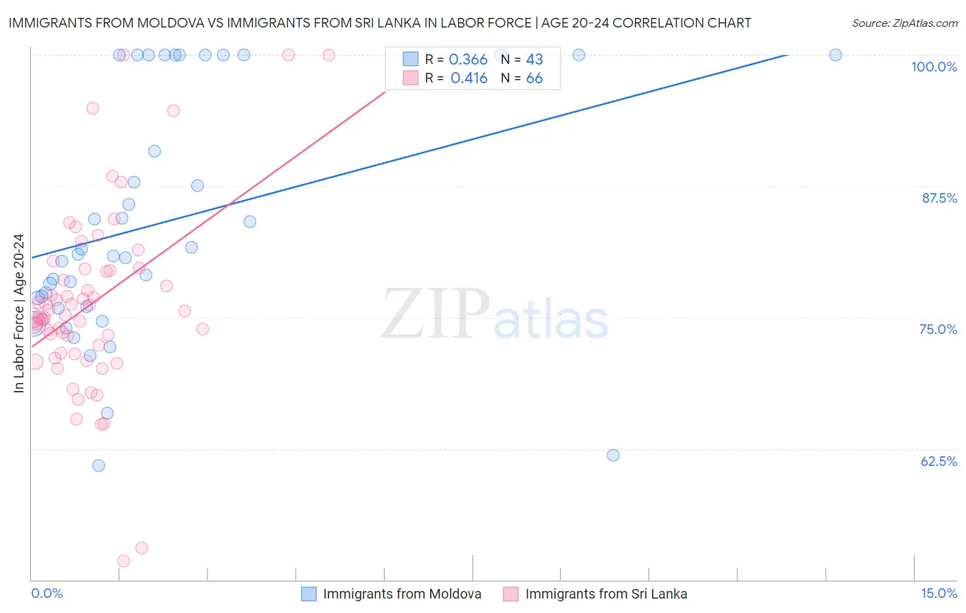 Immigrants from Moldova vs Immigrants from Sri Lanka In Labor Force | Age 20-24