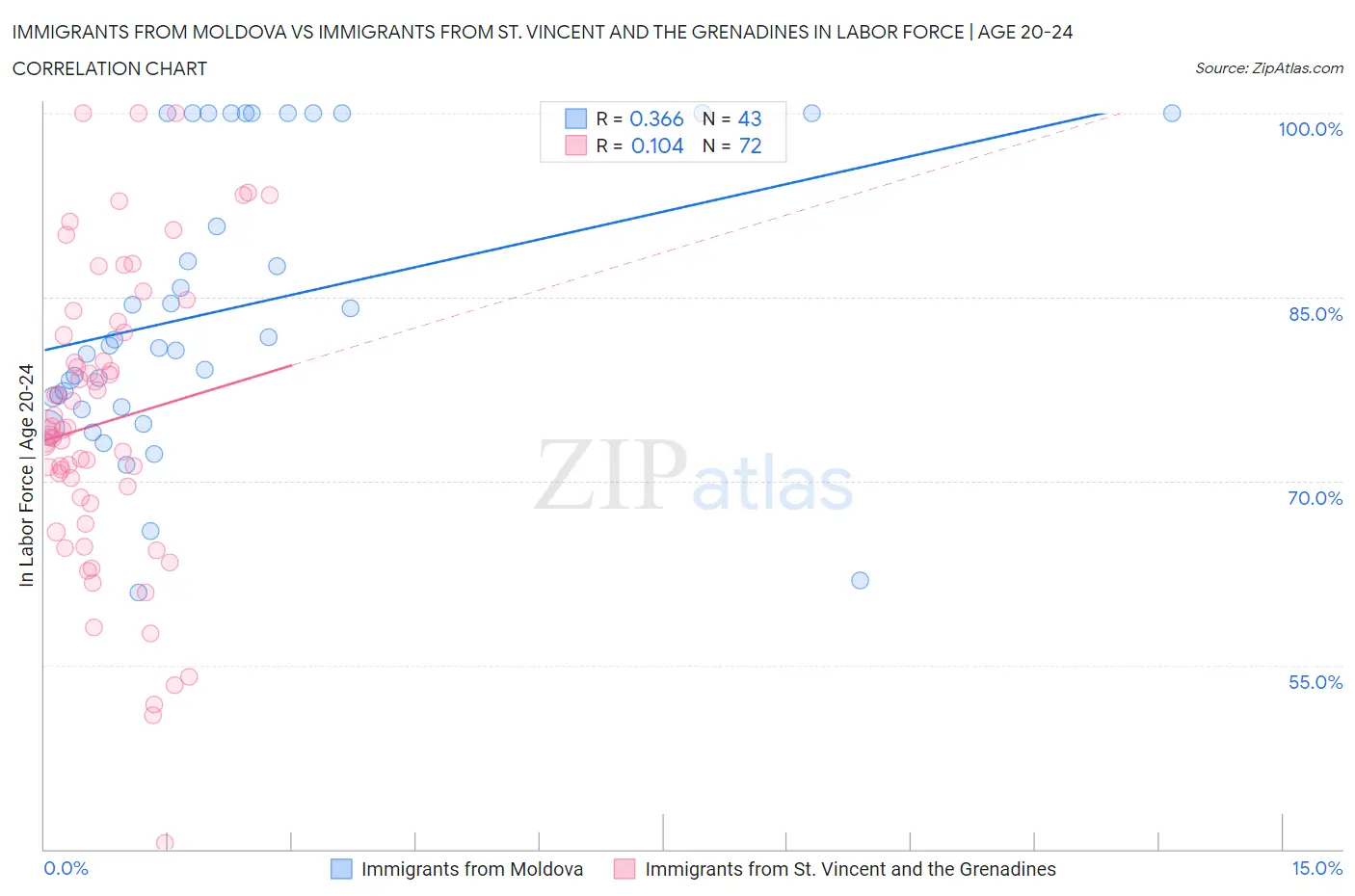 Immigrants from Moldova vs Immigrants from St. Vincent and the Grenadines In Labor Force | Age 20-24
