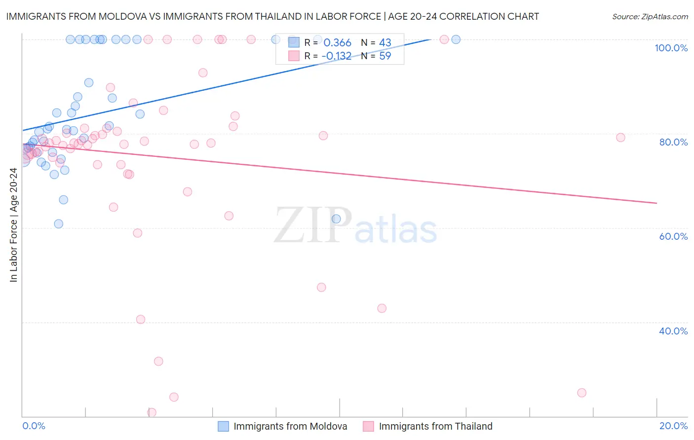 Immigrants from Moldova vs Immigrants from Thailand In Labor Force | Age 20-24
