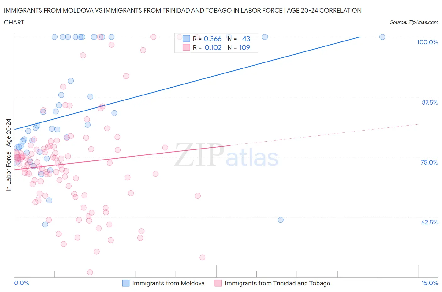 Immigrants from Moldova vs Immigrants from Trinidad and Tobago In Labor Force | Age 20-24