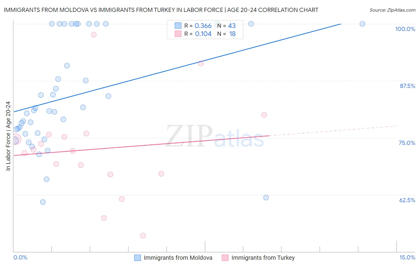 Immigrants from Moldova vs Immigrants from Turkey In Labor Force | Age 20-24