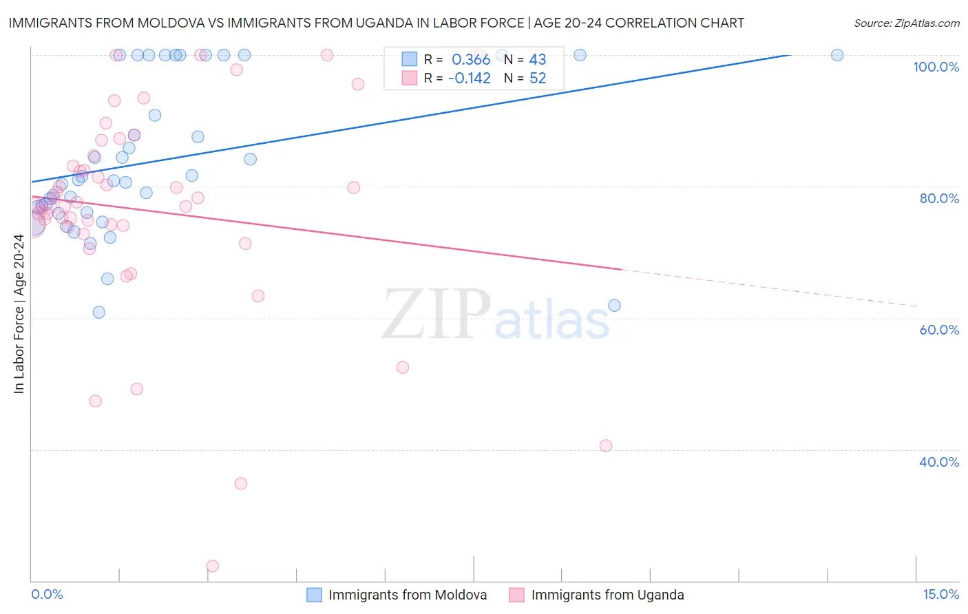 Immigrants from Moldova vs Immigrants from Uganda In Labor Force | Age 20-24